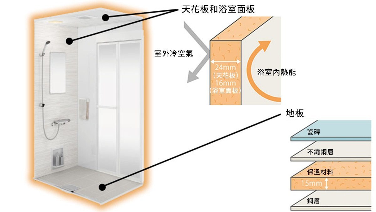 高保溫性,持久溫暖